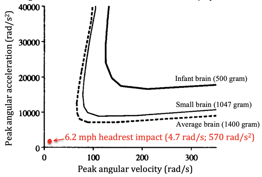 headrest impact test - Scientific Thresholds for Axonal Injury