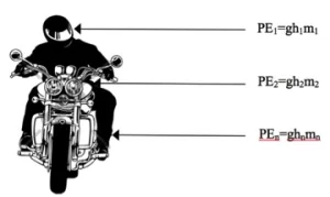 Potential energy of a motorcyclist refers to the energy stored due to the rider's position, such as height or elevation, which can convert into kinetic energy during a fall or crash.