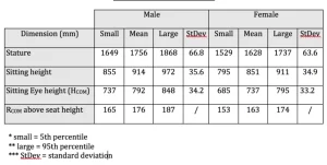 Anthropometric data refers to the measurement of the human body, including parameters such as height, weight, limb length, and body proportions. This data is used in fields like ergonomics, sports science, and injury prevention to assess how individuals interact with their environment or equipment.